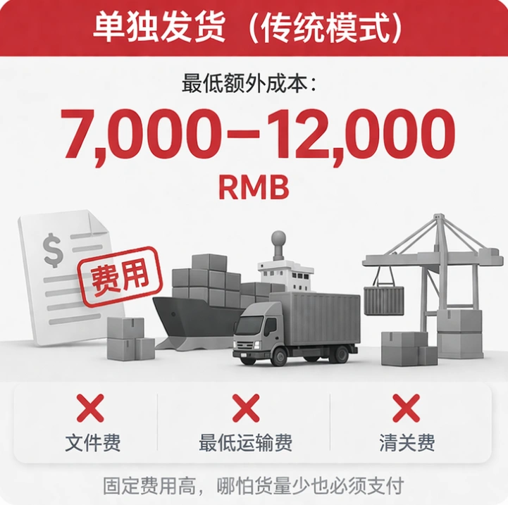 传统单独发货模式的俄罗斯订单成本示意图